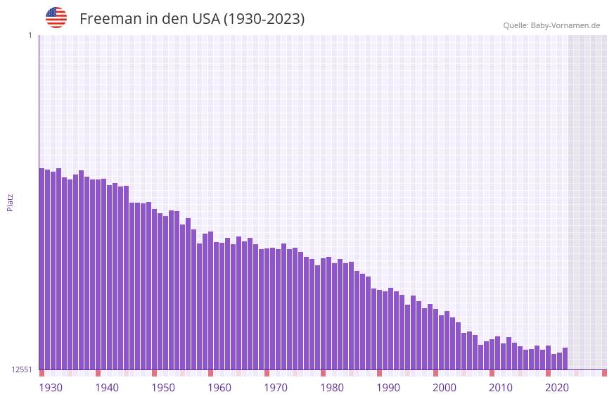 Freeman in der Vornamen-Hitliste von den USA (1930-2023)
