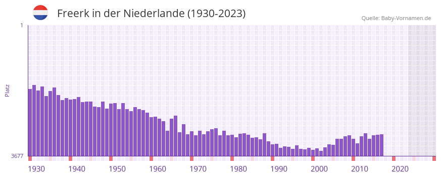 Freerk in der Vornamen-Hitliste von der Niederlande (1930-2023) Freerk in der Vornamen-Hitliste von der Niederlande (1930-2023)