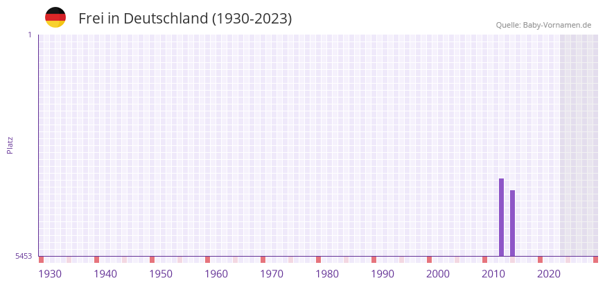Frei in der Vornamen-Hitliste von Deutschland (1930-2023)