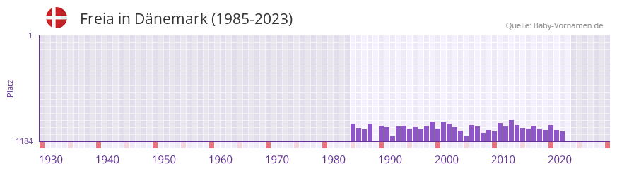 Freia in der Vornamen-Hitliste von Dnemark (1985-2023)