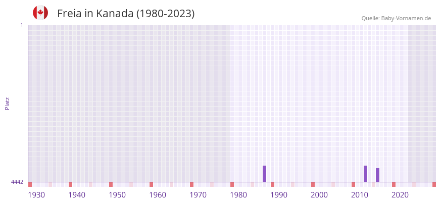 Freia in der Vornamen-Hitliste von Kanada (1980-2023)