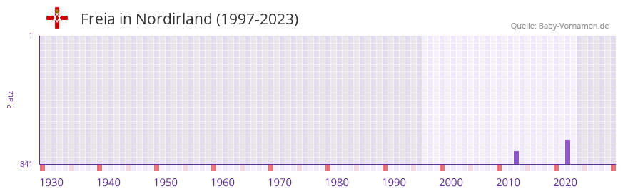 Freia in der Vornamen-Hitliste von Nordirland (1997-2023)