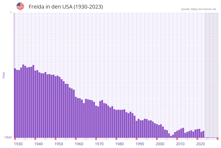 Freida in der Vornamen-Hitliste von den USA (1930-2023)