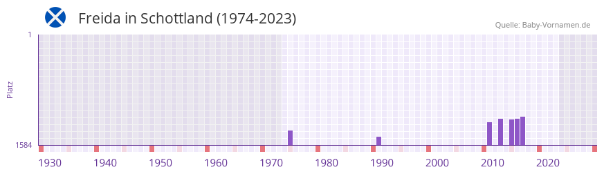 Freida in der Vornamen-Hitliste von Schottland (1974-2023)