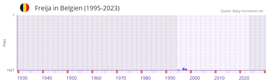 Freija in der Vornamen-Hitliste von Belgien (1995-2023)