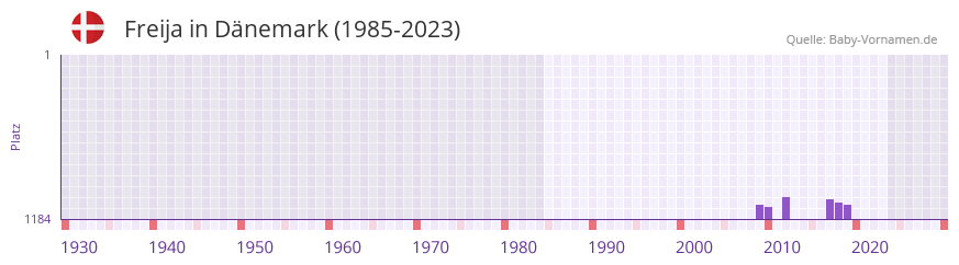 Freija in der Vornamen-Hitliste von Dnemark (1985-2023)