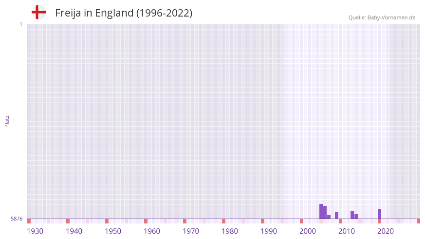 Freija in der Vornamen-Hitliste von England (1996-2022)