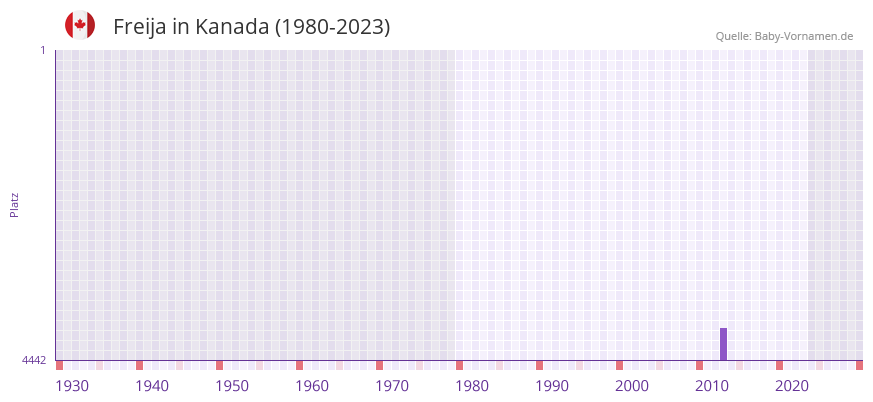 Freija in der Vornamen-Hitliste von Kanada (1980-2023)