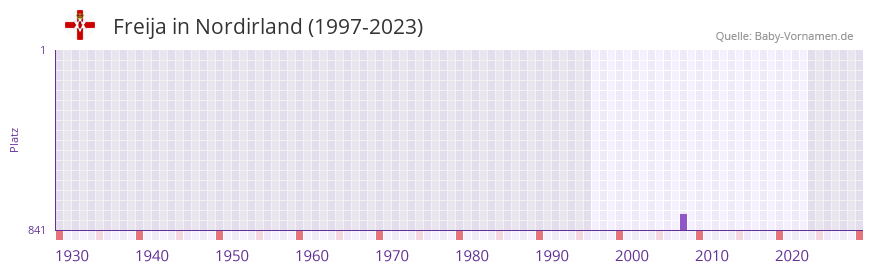 Freija in der Vornamen-Hitliste von Nordirland (1997-2023)