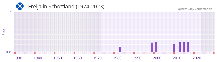 Freija in der Vornamen-Hitliste von Schottland (1974-2023)