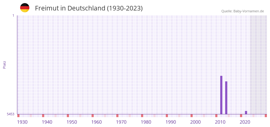 Freimut in der Vornamen-Hitliste von Deutschland (1930-2023)