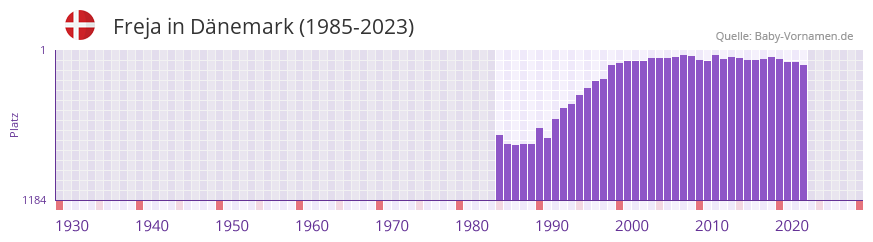 Freja in der Vornamen-Hitliste von Dänemark (1985-2023) Freja in der Vornamen-Hitliste von Dänemark (1985-2023)