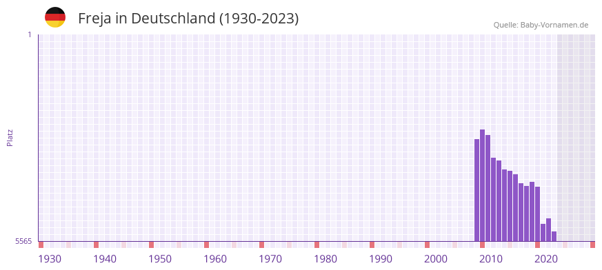 Freja in der Vornamen-Hitliste von Deutschland (1930-2023) Freja in der Vornamen-Hitliste von Deutschland (1930-2023)