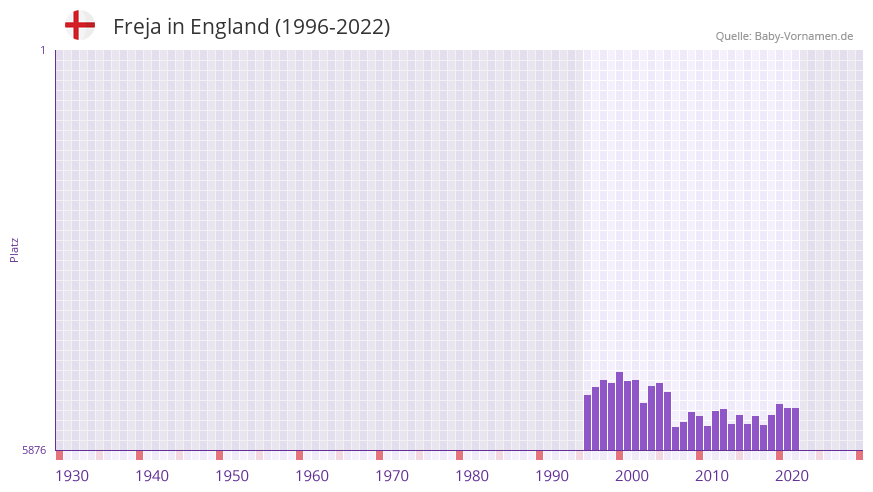 Freja in der Vornamen-Hitliste von England (1996-2022) Freja in der Vornamen-Hitliste von England (1996-2022)