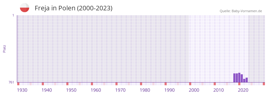 Freja in der Vornamen-Hitliste von Polen (2000-2023) Freja in der Vornamen-Hitliste von Polen (2000-2023)