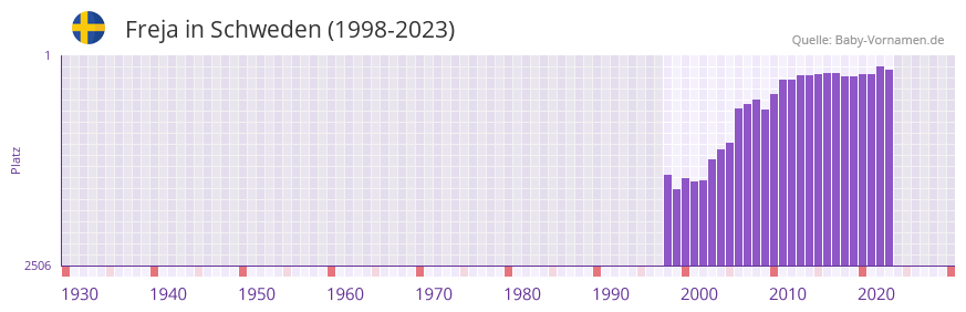 Freja in der Vornamen-Hitliste von Schweden (1998-2023) Freja in der Vornamen-Hitliste von Schweden (1998-2023)