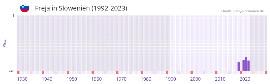 Freja in der Vornamen-Hitliste von Slowenien (1992-2023) Freja in der Vornamen-Hitliste von Slowenien (1992-2023)