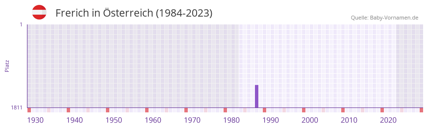 Frerich in der Vornamen-Hitliste von sterreich (1984-2023)