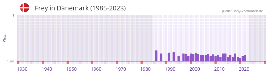 Frey in der Vornamen-Hitliste von Dnemark (1985-2023)