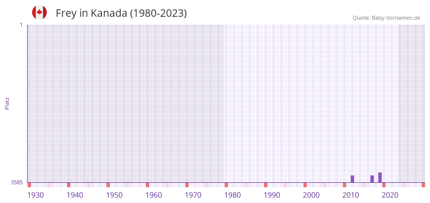 Frey in der Vornamen-Hitliste von Kanada (1980-2023)