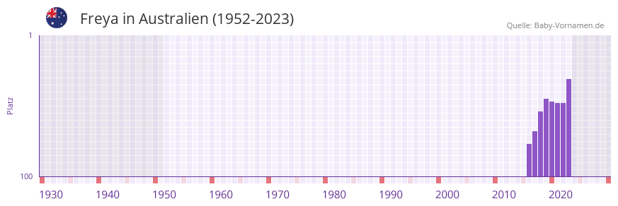 Freya in der Vornamen-Hitliste von Australien (1952-2023)