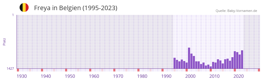 Freya in der Vornamen-Hitliste von Belgien (1995-2023)