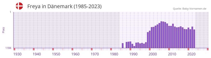 Freya in der Vornamen-Hitliste von Dnemark (1985-2023)