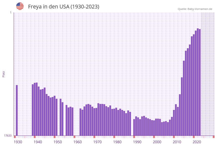 Freya in der Vornamen-Hitliste von den USA (1930-2023)