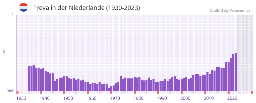 Freya in der Vornamen-Hitliste von der Niederlande (1930-2023)