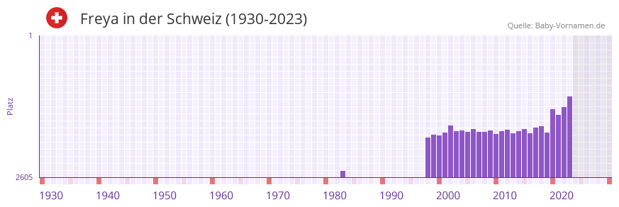 Freya in der Vornamen-Hitliste von der Schweiz (1930-2023)