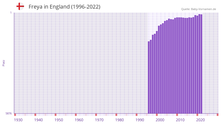 Freya in der Vornamen-Hitliste von England (1996-2022)