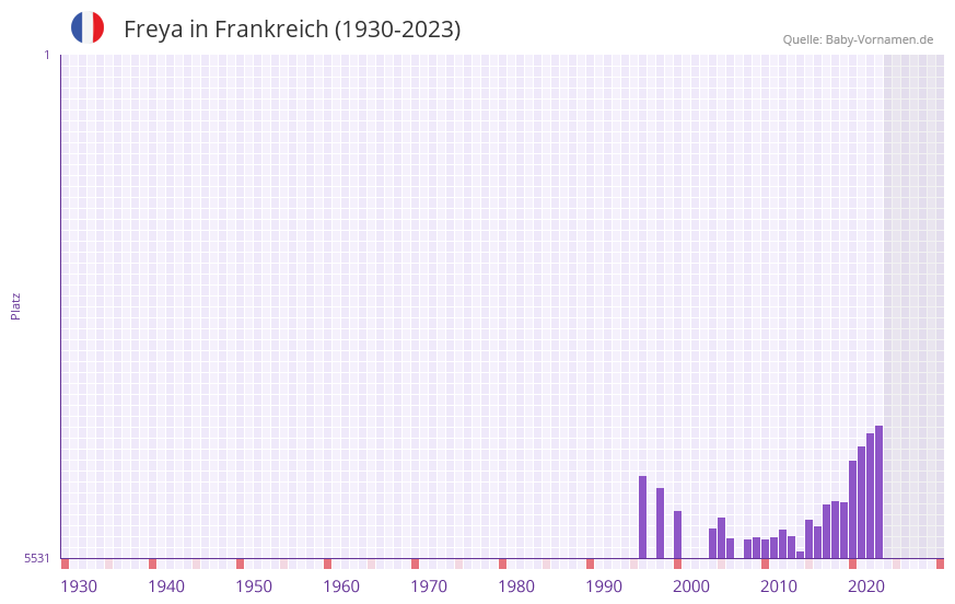 Freya in der Vornamen-Hitliste von Frankreich (1930-2023)