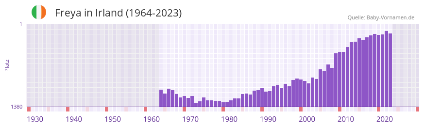 Freya in der Vornamen-Hitliste von Irland (1964-2023)