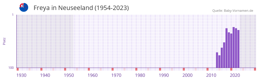 Freya in der Vornamen-Hitliste von Neuseeland (1954-2023)