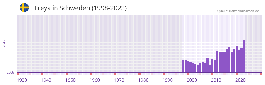 Freya in der Vornamen-Hitliste von Schweden (1998-2023)
