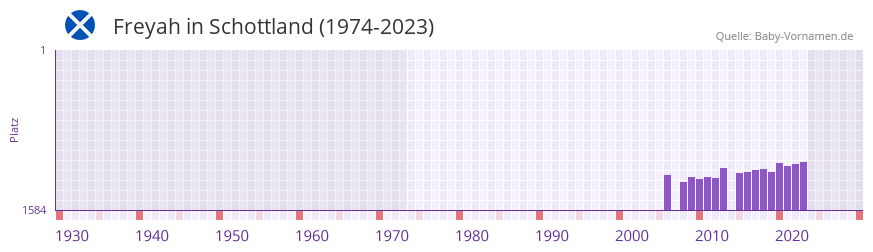 Freyah in der Vornamen-Hitliste von Schottland (1974-2023)