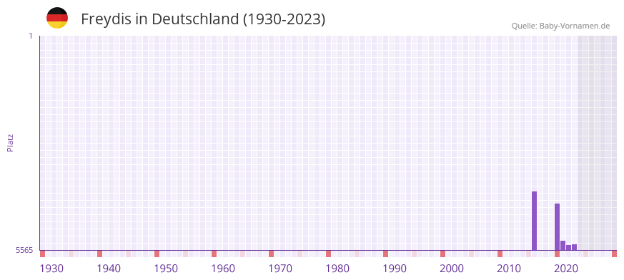 Freydis in der Vornamen-Hitliste von Deutschland (1930-2023)