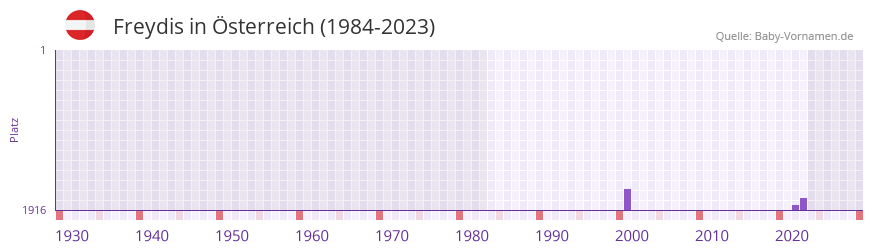 Freydis in der Vornamen-Hitliste von sterreich (1984-2023)
