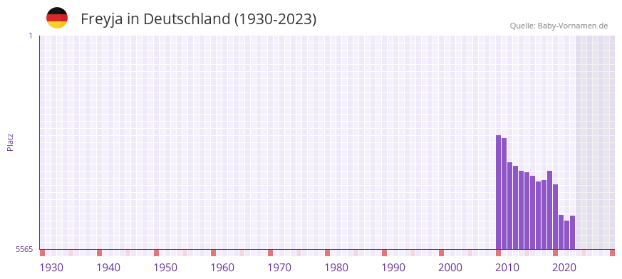 Freyja in der Vornamen-Hitliste von Deutschland (1930-2023)