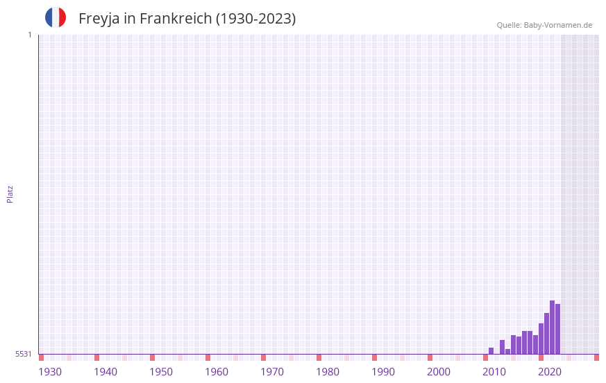 Freyja in der Vornamen-Hitliste von Frankreich (1930-2023)