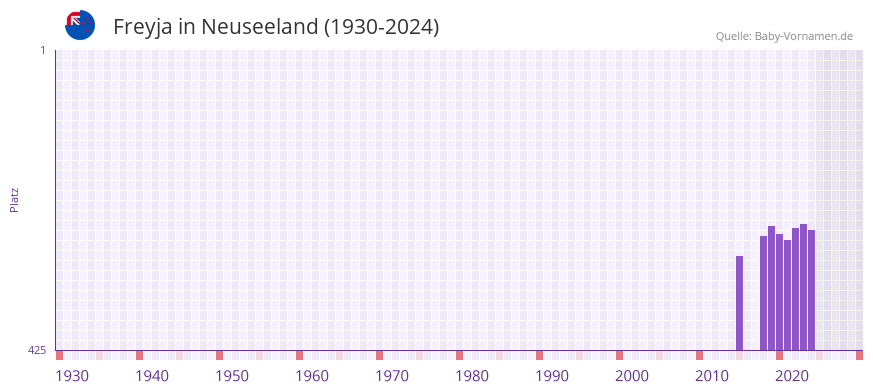 Freyja in der Vornamen-Hitliste von Neuseeland (1930-2024)