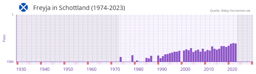 Freyja in der Vornamen-Hitliste von Schottland (1974-2023)