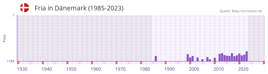 Fria in der Vornamen-Hitliste von Dnemark (1985-2023)