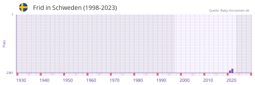 Frid in der Vornamen-Hitliste von Schweden (1998-2023)