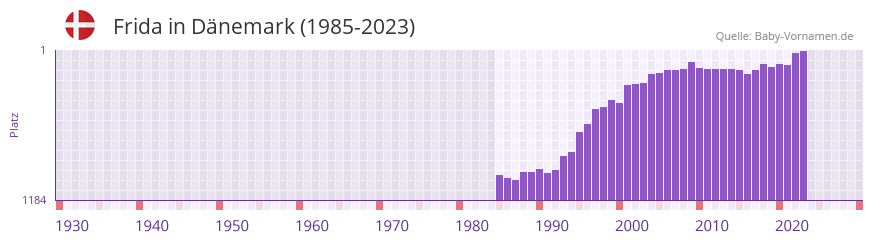 Frida in der Vornamen-Hitliste von Dnemark (1985-2023)