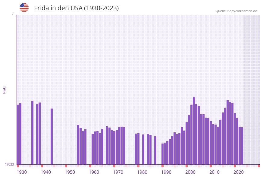 Frida in der Vornamen-Hitliste von den USA (1930-2023)