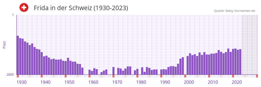 Frida in der Vornamen-Hitliste von der Schweiz (1930-2023)