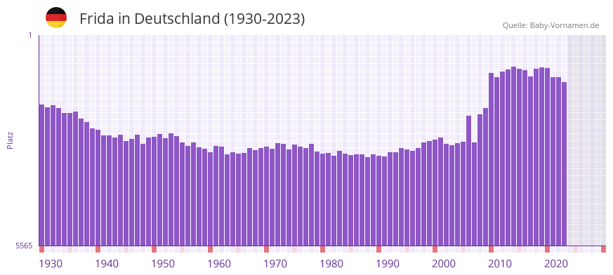 Frida in der Vornamen-Hitliste von Deutschland (1930-2023)