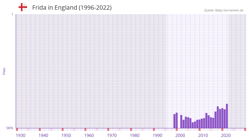 Frida in der Vornamen-Hitliste von England (1996-2022)