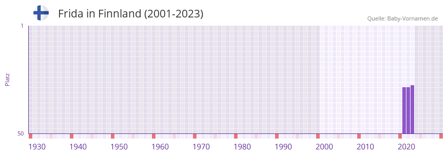 Frida in der Vornamen-Hitliste von Finnland (2001-2023)